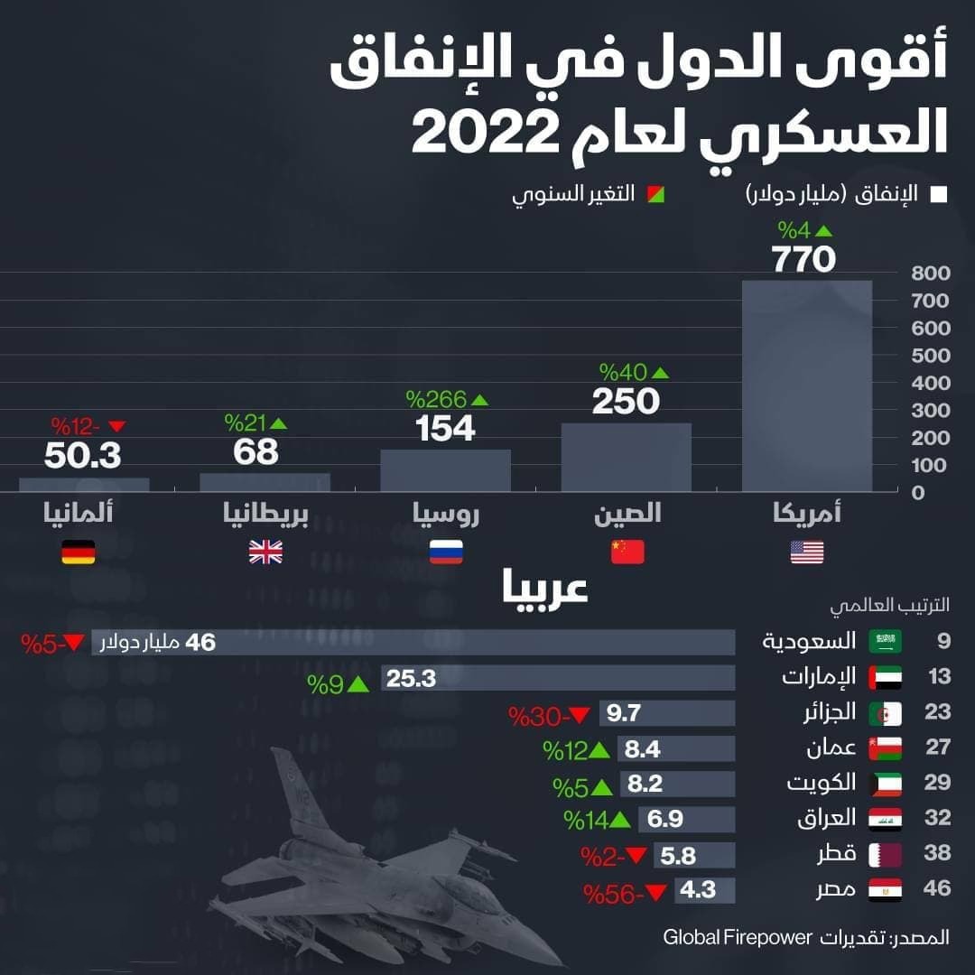 قائمة بأضخم ميزانيات الدول على القوات المسلحة للعام 2022