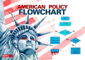 The Flowchart of the American Policy