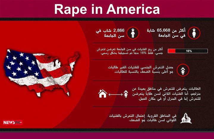 الإغتصاب في أمريكا
