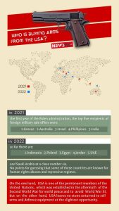 Who is buying arms from the USA?