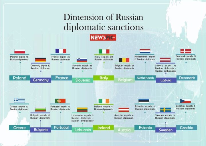 Dimension of Russian Diplomatic Sanctions