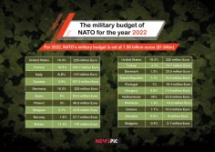 The military budget of NATO for the year 2022