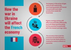 How the war in Ukraine will affect the French economy