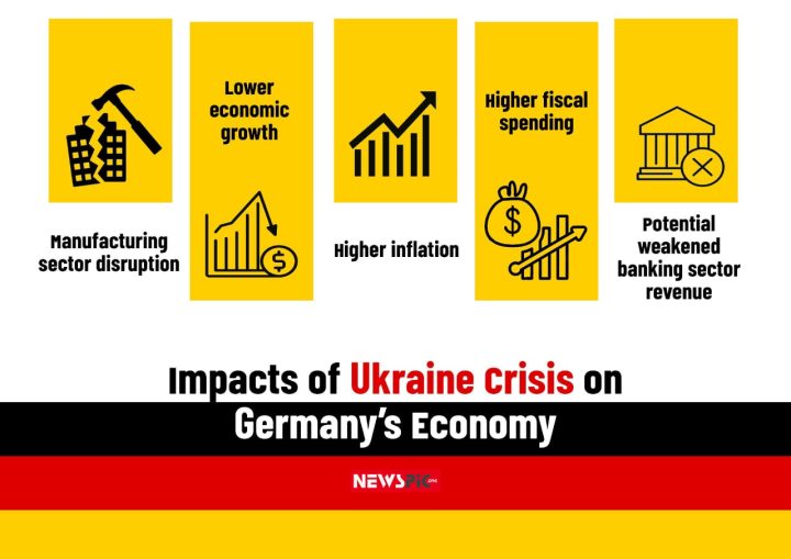 Ukraine war; Impact on German economy