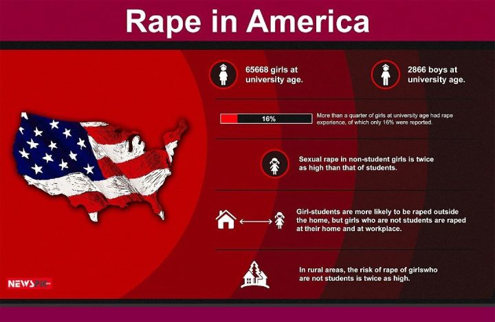 Rape in America