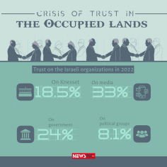 Crisis of trust in the occupied lands