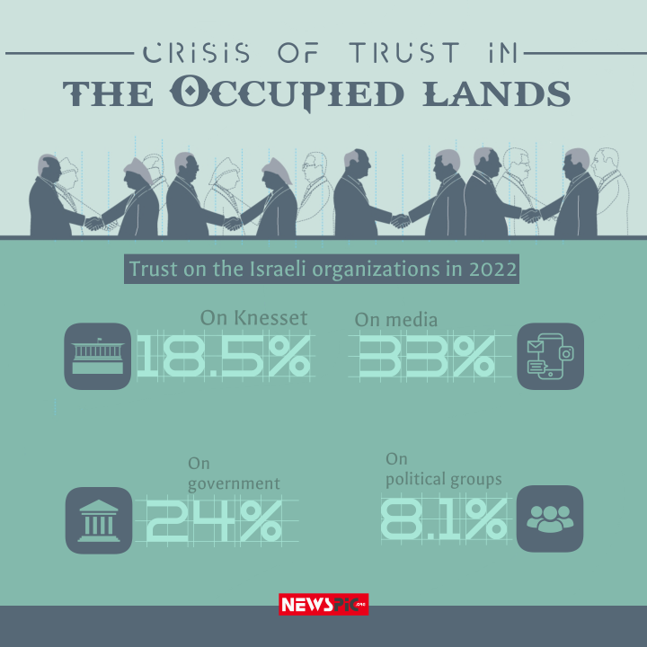 Crisis of trust in the occupied lands