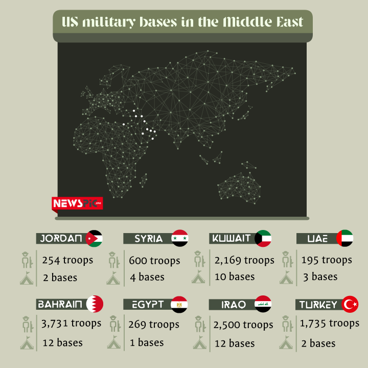 US military bases in the Middle East