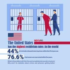 The United States has the highest recidivism rates in the world