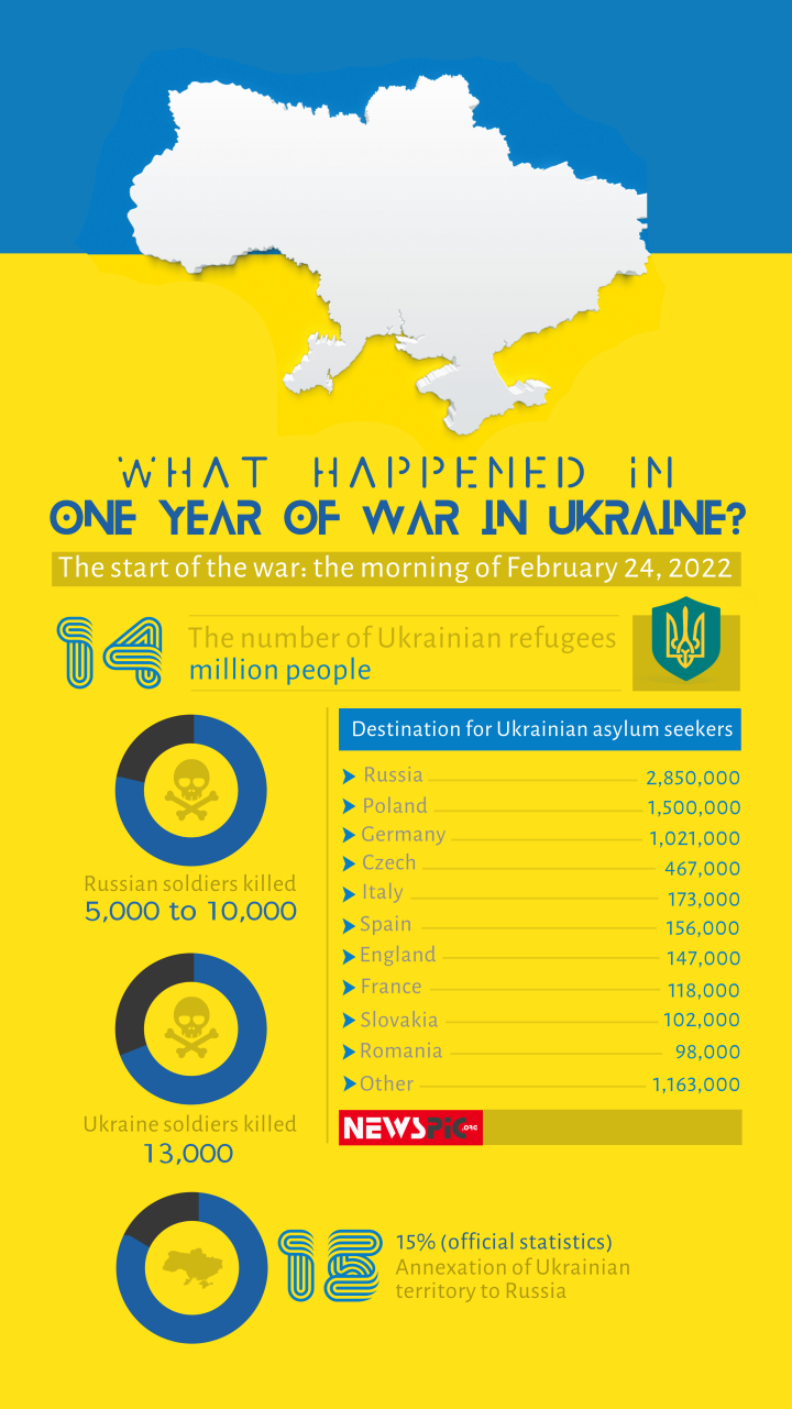 A look at Ukraine war after a year