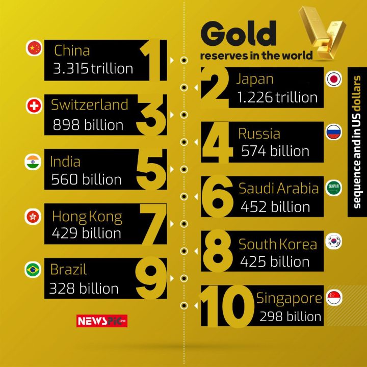 Gold reserves in the world