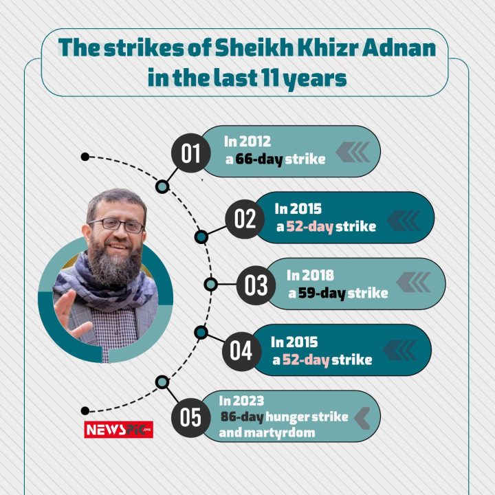 Strikes of Sheikh Khizr Adnan in 11 years