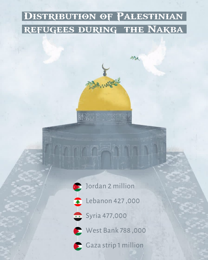 Distribution of Palestinian refugees during the Nakba