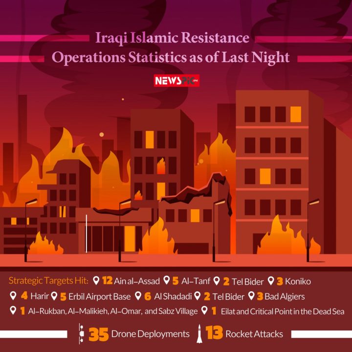 Iraqi Islamic Resistance Operations Statistics as of Last Night