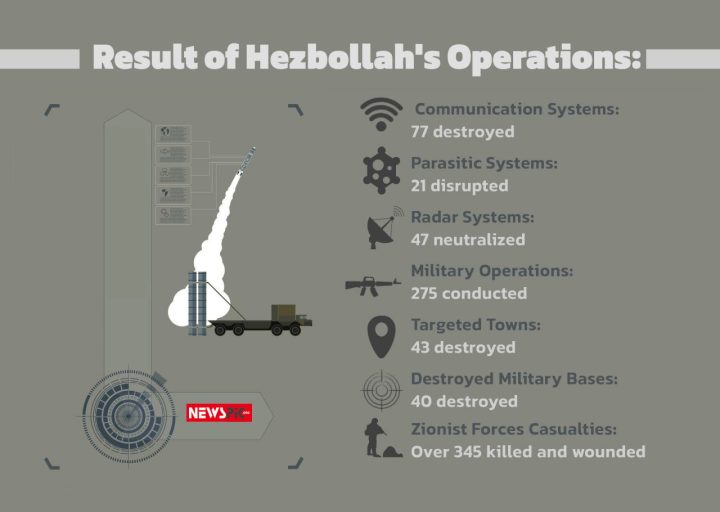 Result of Hezbollah’s Operations