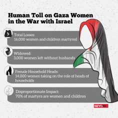 Human Toll on Gaza Women in the War with Israel